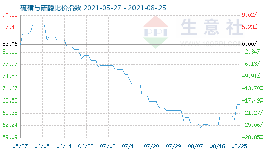 8月25日硫磺與硫酸比價指數圖