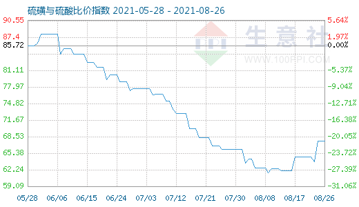 8月26日硫磺與硫酸比價指數圖