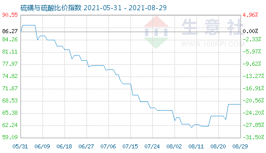 8月29日硫磺與硫酸比價指數圖