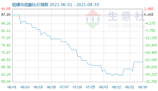 8月30日硫磺與硫酸比價指數圖