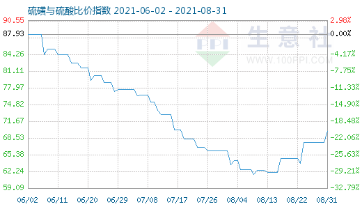 8月31日硫磺與硫酸比價指數圖
