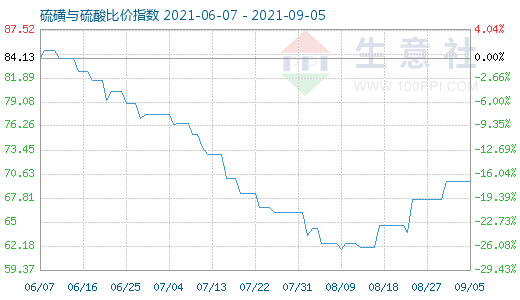 9月5日硫磺與硫酸比價指數圖