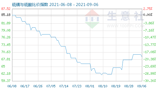 9月6日硫磺與硫酸比價指數(shù)圖