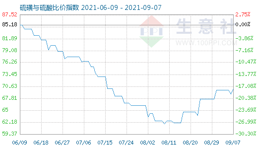 9月7日硫磺與硫酸比價指數圖