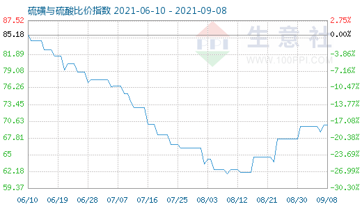 9月8日硫磺與硫酸比價指數圖