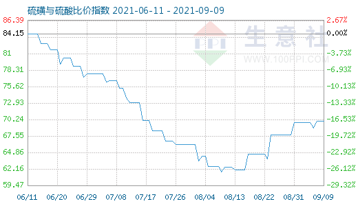 9月9日硫磺與硫酸比價指數圖