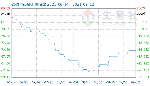 9月12日硫磺與硫酸比價指數圖