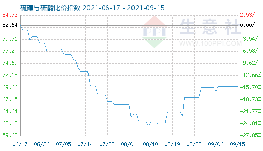 9月15日硫磺與硫酸比價(jià)指數(shù)圖