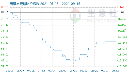 9月16日硫磺與硫酸比價指數(shù)圖