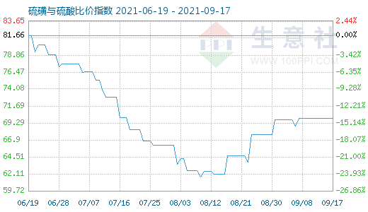 9月17日硫磺與硫酸比價指數圖