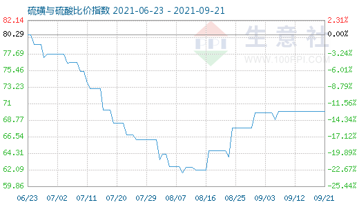 9月21日硫磺與硫酸比價指數圖