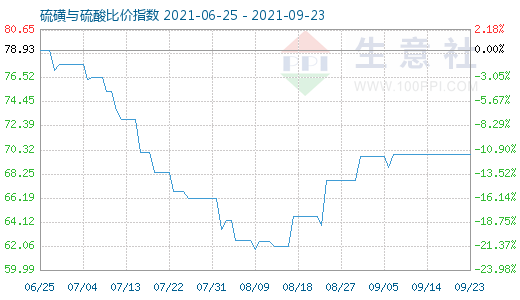 9月23日硫磺與硫酸比價指數圖