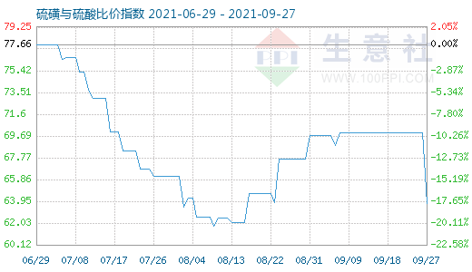 9月27日硫磺與硫酸比價指數圖
