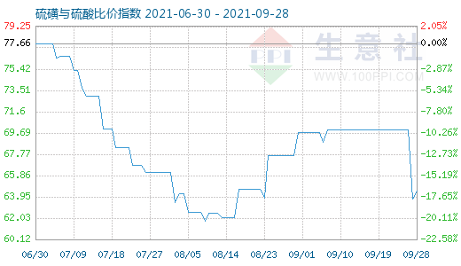 9月28日硫磺與硫酸比價指數圖