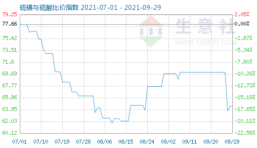 9月29日硫磺與硫酸比價(jià)指數(shù)圖