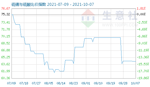 10月7日硫磺與硫酸比價指數圖