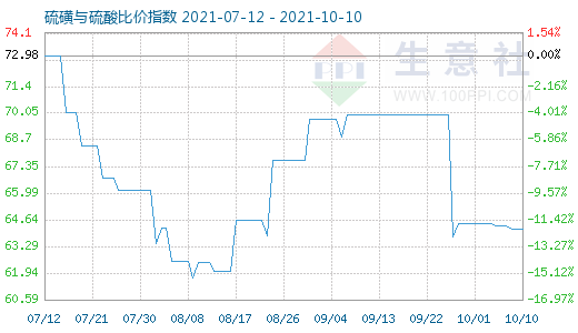 10月10日硫磺與硫酸比價指數圖