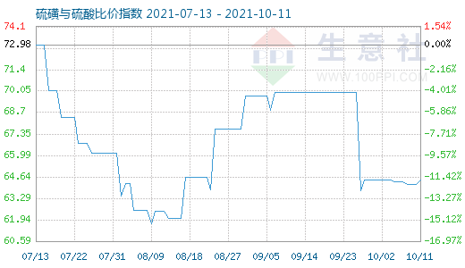 10月11日硫磺與硫酸比價指數圖