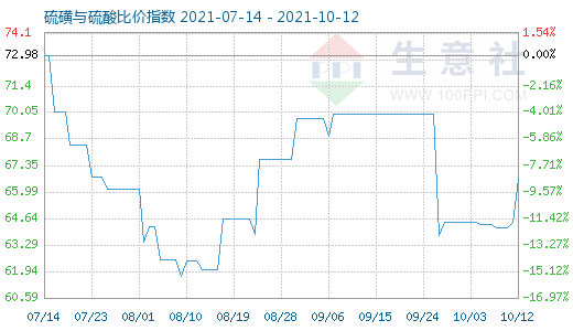 10月12日硫磺與硫酸比價指數圖