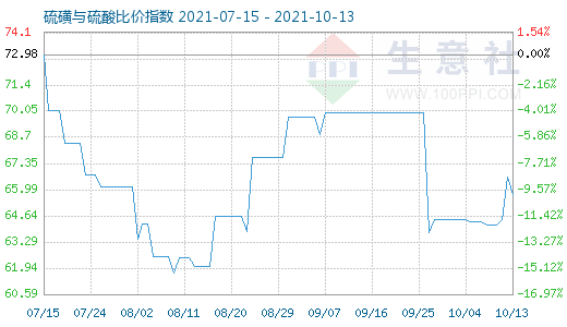 10月13日硫磺與硫酸比價指數圖