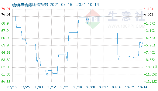 10月14日硫磺與硫酸比價指數圖