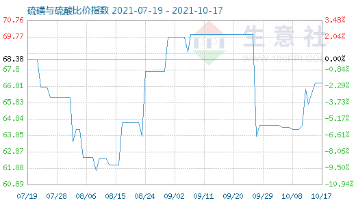 10月17日硫磺與硫酸比價指數圖