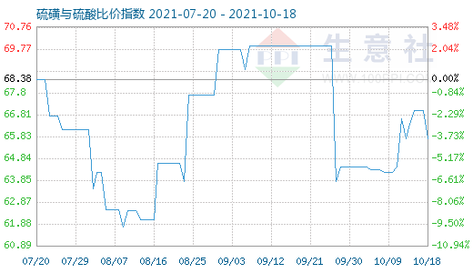 10月18日硫磺與硫酸比價指數圖