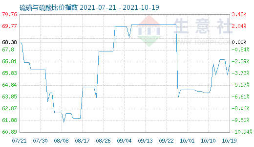 10月19日硫磺與硫酸比價指數圖