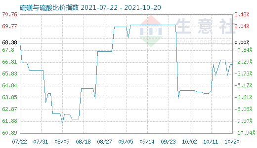 10月20日硫磺與硫酸比價(jià)指數(shù)圖