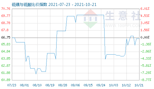 10月21日硫磺與硫酸比價指數(shù)圖