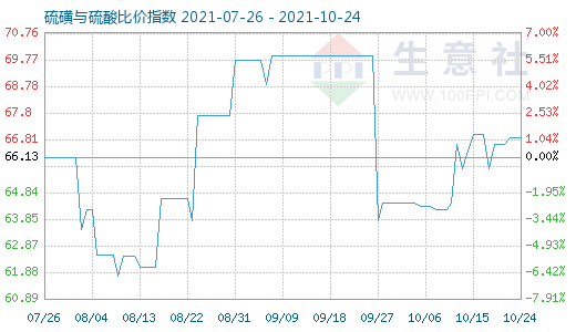 10月24日硫磺與硫酸比價指數圖
