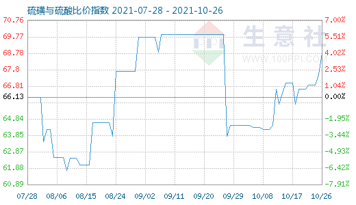 10月26日硫磺與硫酸比價(jià)指數(shù)圖