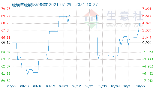 10月27日硫磺與硫酸比價指數圖