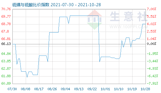 10月28日硫磺與硫酸比價指數(shù)圖