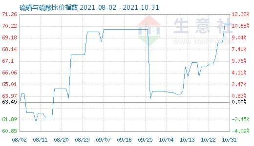 10月31日硫磺與硫酸比價指數圖