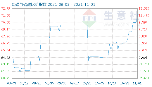 11月1日硫磺與硫酸比價指數圖