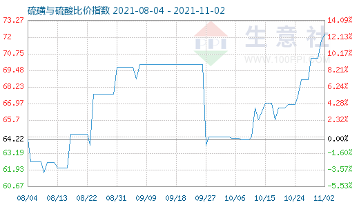 11月2日硫磺與硫酸比價(jià)指數(shù)圖