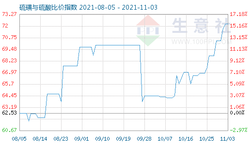 11月3日硫磺與硫酸比價指數圖