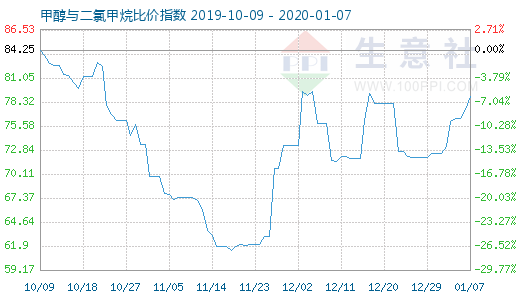 1月7日甲醇與二氯甲烷比價指數圖