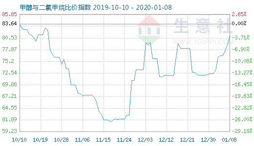 1月8日甲醇與二氯甲烷比價(jià)指數(shù)圖
