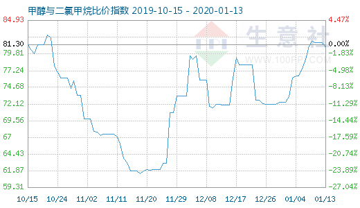 1月13日甲醇與二氯甲烷比價指數圖