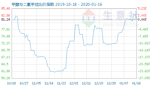 1月16日甲醇與二氯甲烷比價指數(shù)圖