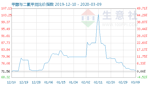 3月9日甲醇與二氯甲烷比價指數圖