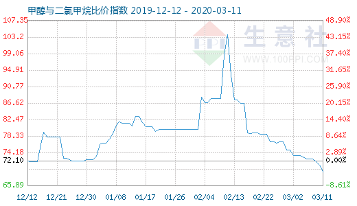 3月11日甲醇與二氯甲烷比價指數(shù)圖
