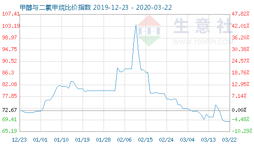 3月22日甲醇與二氯甲烷比價指數圖
