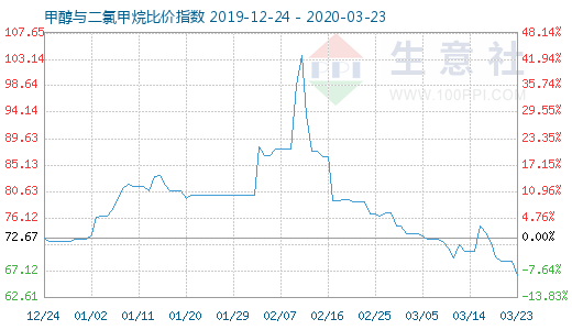 3月23日甲醇與二氯甲烷比價指數圖