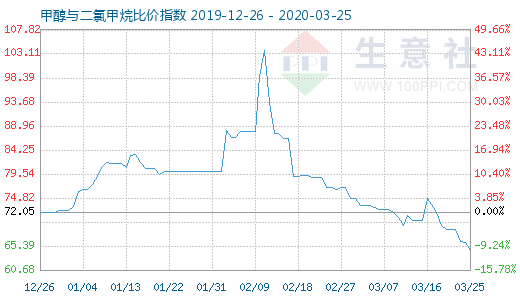 3月25日甲醇與二氯甲烷比價指數(shù)圖