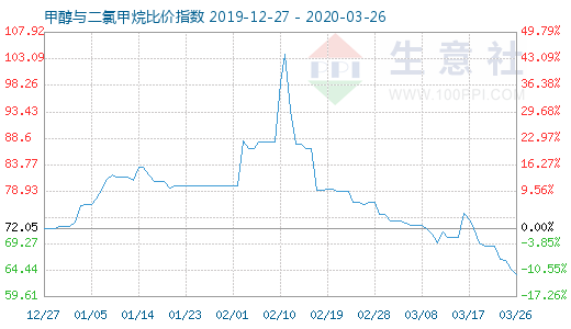3月26日甲醇與二氯甲烷比價指數圖