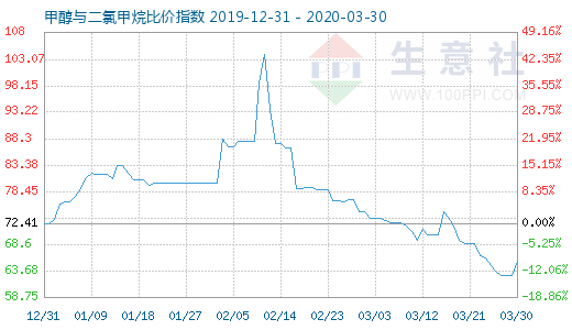3月30日甲醇與二氯甲烷比價指數圖
