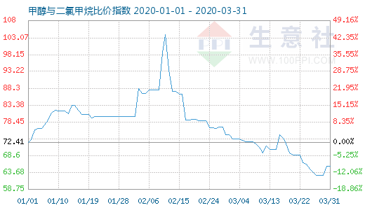 3月31日甲醇與二氯甲烷比價指數圖